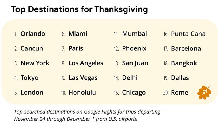 Google Flights reveals top holiday travel destinations for 2024